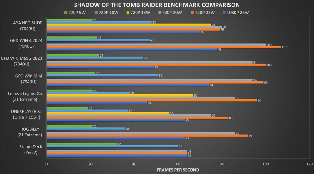 Shadow of the Tomb Raider Benchmark Comparison