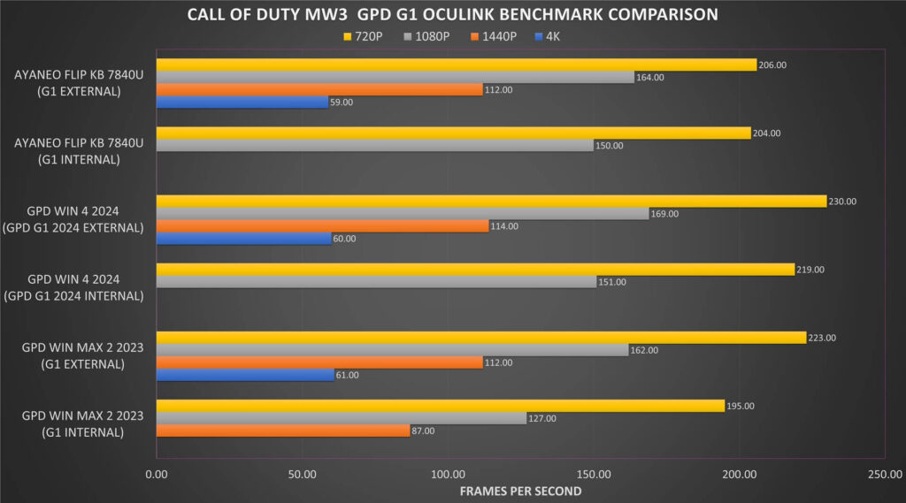 Call of Duty: MW3 eGPU benchmarks