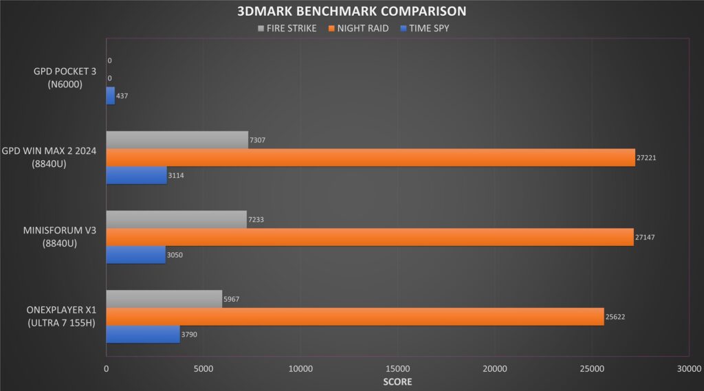 Minisforum v3 3DMARK Benchmark Comparison