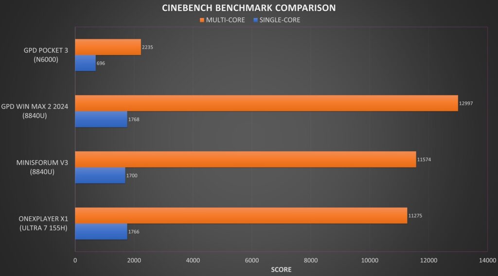 Minisforum v3 Cinebench Benchmark Comparison