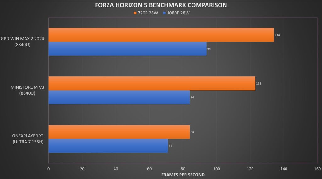 Minisforum v3 Forza Horizon 5 Benchmark Comparison