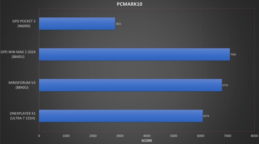 Minisforum v3 PCMARK Benchmark Comparison