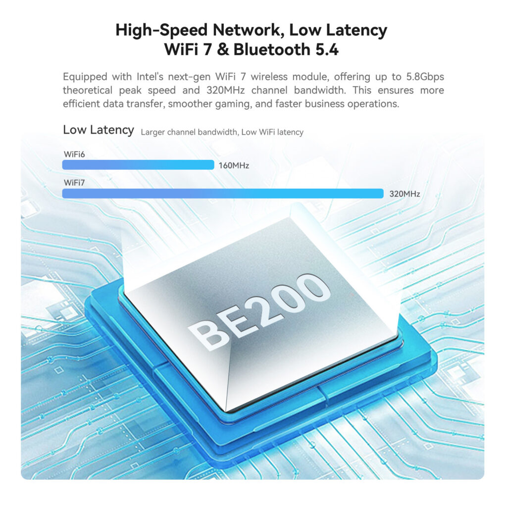 Infographic highlighting the high speed network capabilities of the Beelink GTi14 Ultra Features WiFi 7 and Bluetooth 54 technology A comparison chart shows WiFi 7's 320MHz channel bandwidth versus WiFi 6's 160MHz. An image of a chip labeled 'BE200' is shown on a stylized circuit board background.