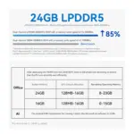 Diagram som visar Beelink EQI12 mini PC med 24 GB LPDDR5 RAM-minne, med 85% bättre prestanda än DDR4. Detaljerna inkluderar benchmarks för minneshastighet och en tabell som visar RAM-tilldelning för kontors- och AI-applikationer, vilket indikerar tillgängligt minne efter GPU-tilldelning för effektiv multitasking och AI-uppgifter som Microsoft Copilot.