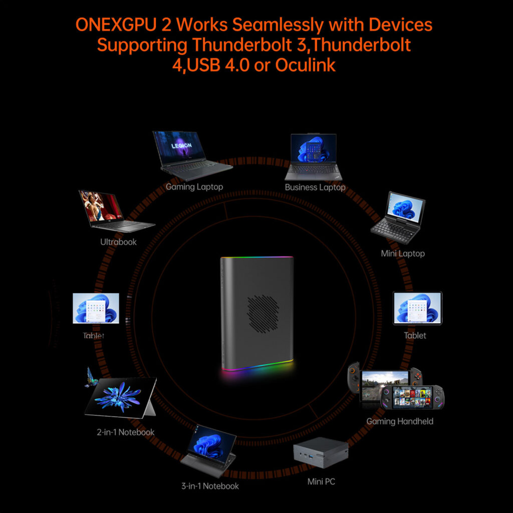 Compatibility chart for the ONEXGPU 2 showcasing seamless integration with various devices supporting Thunderbolt 3 and 4 USB 40 or OCULink Devices include gaming laptops ultrabooks MacBooks 2 in 1 and 3 in 1 notebooks business laptops mini PCs gaming handhelds and tablets