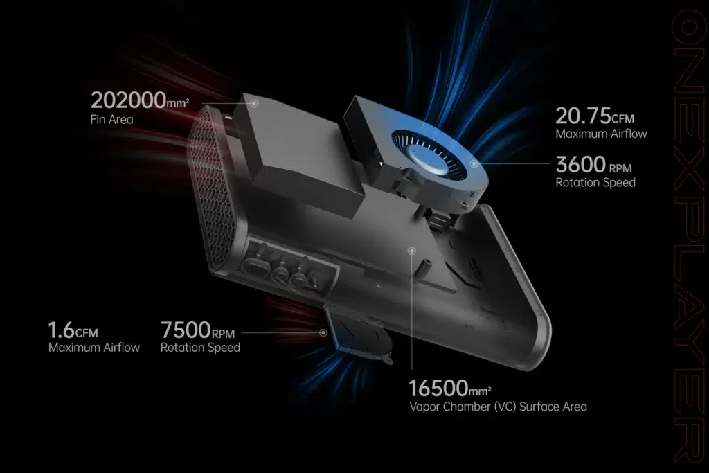 An internal view of the ONEXGPU 2 showcasing its cooling system featuring a large fin area 202000 mm² vapor chamber 16500 mm² and fans capable of 2075 CFM airflow and 3600 RPM rotation Detailed airflow paths are illustrated with red and blue effects
