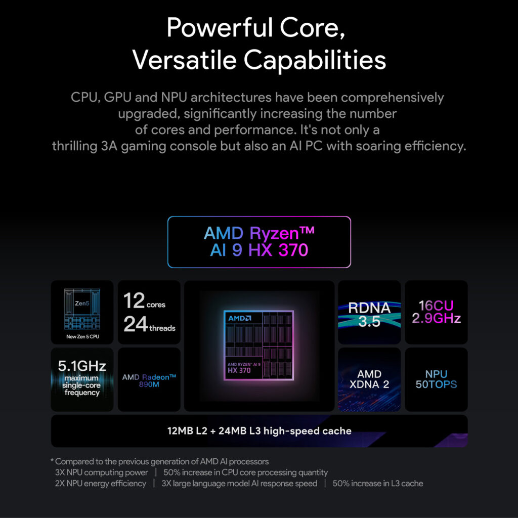 A graphic detailing the "Powerful Core, Versatile Capabilities" of a device powered by the "AMD Ryzen AI 9 HX 370" processor. The image showcases various components and specifications: "Zen5 New Zen 5 CPU," "12 cores 24 threads," "5.1GHz maximum single-core frequency," "AMD Radeon 890M" (GPU with "RDNA 3.5 16CU 2.9GHz"), and "AMD XDNA 2 NPU 50TOPS." It highlights "12MB L2 + 24MB L3 high-speed cache" and notes that the CPU, GPU, and NPU architectures have been upgraded for increased performance and efficiency, making it suitable for gaming and AI tasks. Small text at the bottom compares it to the previous generation of AMD AI processors, mentioning improvements in NPU computing power, CPU core processing, NPU energy efficiency, large language model AI response speed, and L3 cache.