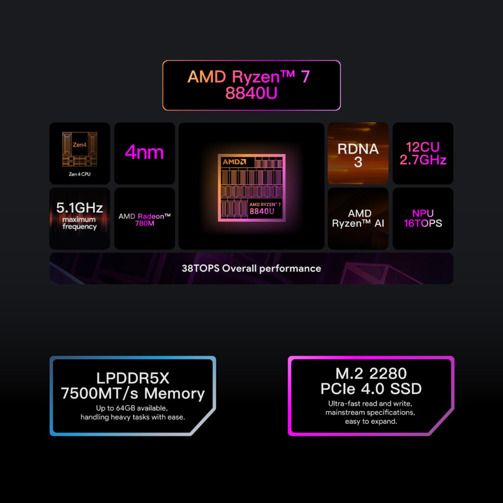 A dark-themed infographic highlighting the specifications of the "AMD Ryzen™ 7 8840U" processor. The top section showcases details about the CPU, GPU, and NPU: "Zen4 CPU," "4nm" process, "5.1GHz maximum frequency," "AMD Radeon™ 780M" graphics with "RDNA 3 12CU 2.7GHz," and "AMD Ryzen™ AI NPU 16TOPS." A central block displays the "AMD Ryzen™ 7 8840U" chip, noting "38TOPS Overall performance." The bottom section details memory and storage: "LPDDR5X 7500MT/s Memory" (up to 64GB available for heavy tasks) and "M.2 2280 PCIe 4.0 SSD" (ultra-fast, mainstream, and expandable).