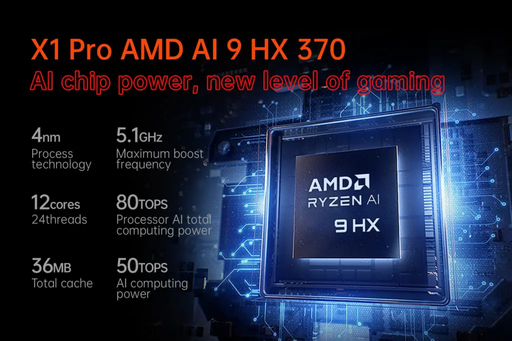 ONEXPLAYER X1 Pro with AMD Ryzen AI 9 HX 370 processor specifications highlighted: 4nm process, 12 cores and 24 threads, 5.1GHz boost, 36MB cache, 80 TOPS total AI power, and 50 TOPS AI computing power. Glowing digital chip design in a futuristic blue tech background.