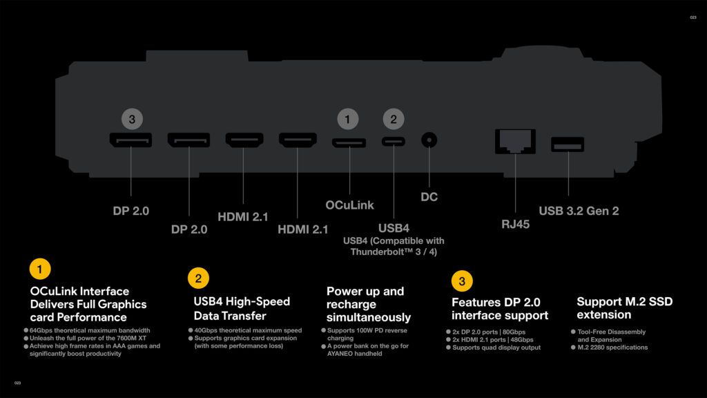 Diagram showcasing the back IO layout of the AYANEO AG01 Graphics Dock labeling ports including DP 20 HDMI 21 OCuLink USB4 DC RJ45 and USB 32 Gen 2