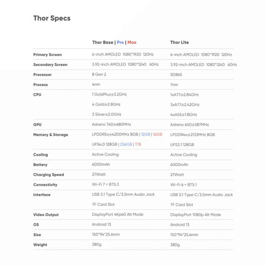 A detailed product specification sheet for the AYN Thor handheld gaming console, set against a plain grey background. The document is titled "Thor Specs" and is laid out in a table format with two main columns: "Thor Base | Pro | Max" and "Thor Lite".

The table provides the following technical specifications for each model:

Primary Screen: 6-inch AMOLED 1080*1920 120Hz

Secondary Screen: 3.92-inch AMOLED 1080*1240 60Hz

Processor: 8 Gen 2 for the Base/Pro/Max, and SD865 for the Lite

Process: 4nm (Base/Pro/Max), 7nm (Lite)

CPU: Detailed core configurations and clock speeds for both models.

GPU: Adreno 740 @680MHz (Base/Pro/Max) and Adreno 650 @587MHz (Lite)

Memory & Storage: LPDDR5x 8GB | 12GB | 16GB, UFS4.0 128GB | 256GB | 1TB for the higher-end models, and LPDDR4x 2133MHz 8GB, UFS3.1 128GB for the Lite.

Cooling: Active Cooling for both.

Battery: 6000mAh for both.

Charging Speed: 27Watt for both.

Connectivity: Wi-Fi 7 + BT5.3 (Base/Pro/Max) and Wi-Fi 6 + BT5.1 (Lite).

Interface: Lists various ports like USB 3.1 Type C and audio jack.

Video Output: DisplayPort 4Kp60 Alt Mode (Base/Pro/Max) and DisplayPort 1080p Alt Mode (Lite).

OS: Android 13 for both.

Size: 150*94*25.6mm for both.

Weight: 380g for both.