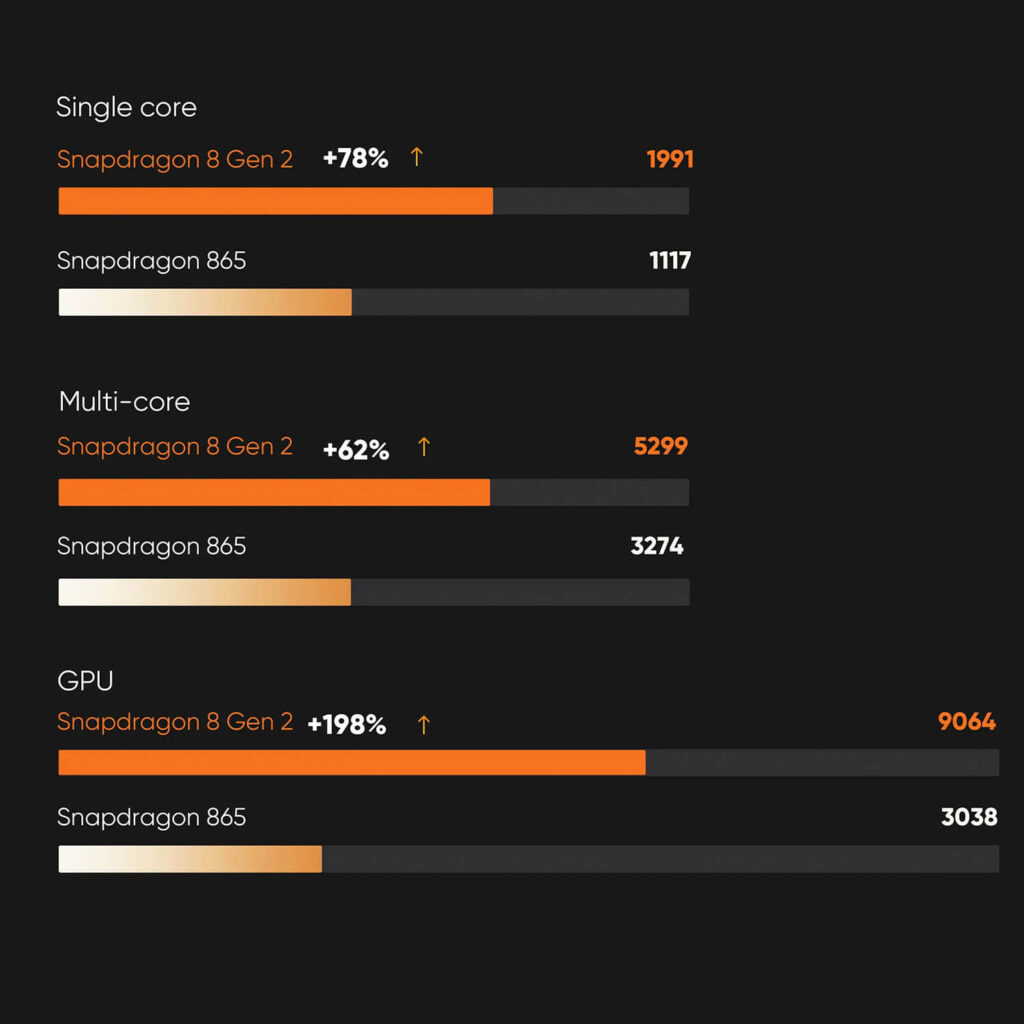 A bar chart on a dark grey background comparing the performance of the Snapdragon 8 Gen 2 and Snapdragon 865 processors. The chart is divided into three sections: "Single core", "Multi-core", and "GPU". Each section shows two horizontal bars, one for each processor. The Snapdragon 8 Gen 2 bar is orange and significantly longer than the Snapdragon 865's white-to-orange gradient bar. The performance increase is listed next to the Snapdragon 8 Gen 2, with "Single core" at "+78% ↑", "Multi-core" at "+62% ↑", and "GPU" at "+198% ↑". The corresponding benchmark scores (1991, 1117, 5299, 3274, 9064, and 3038) are also listed next to each bar.