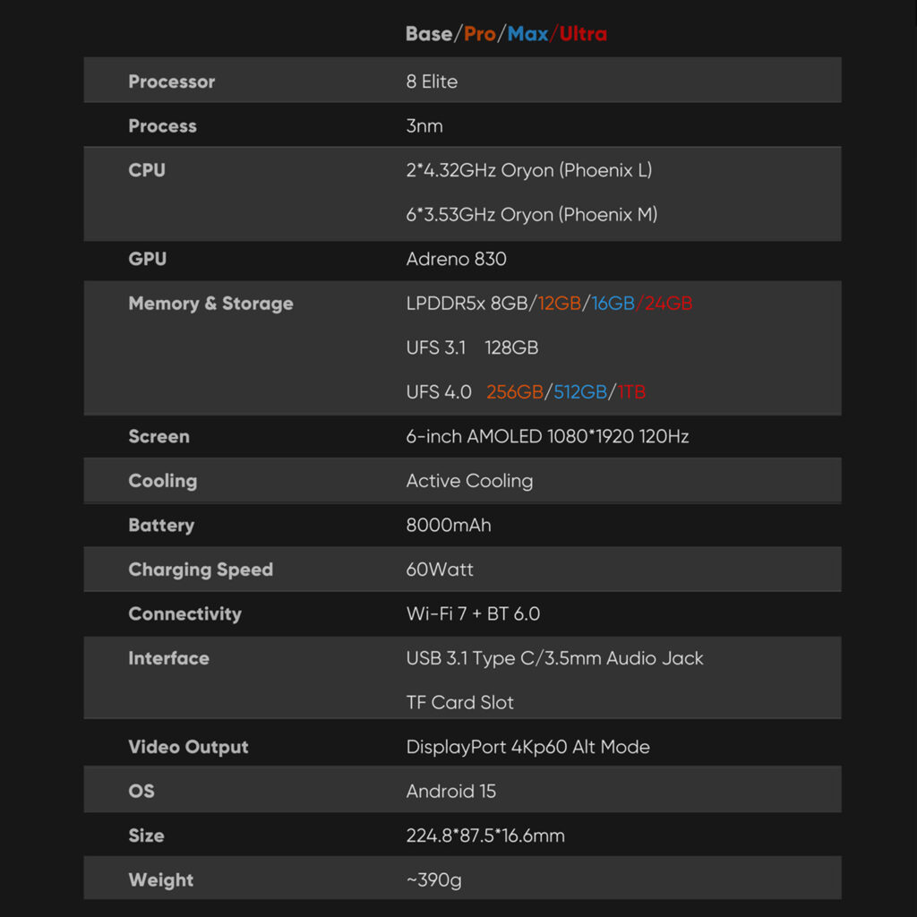 A technical specification sheet for the AYN Odin3 in its BaseProMaxUltra variants presented as a table against a dark grey background The table lists the following features and specs Processor 8 Elite Process 3nm CPU 2x432GHz Oryon and 6x353GHz Oryon GPU Adreno 830 Memory  Storage LPDDR5x up to 24GB UFS 31 128GB UFS 40 up to 1TB Screen 6 inch AMOLED 10801920 120Hz Cooling Active Cooling Battery 8000mAh Charging Speed 60Watt Connectivity Wi Fi 7 + BT 60 Interface USB C 35mm audio jack TF card slot Video Output DisplayPort 4Kp60 Alt Mode OS Android 15 Size 2248875166mm and Weight ~390g